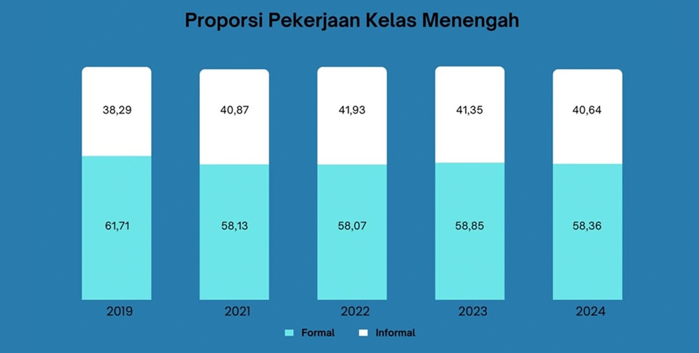 Proporsi Pekerjaan Kelas Menengah